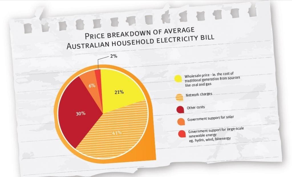 Electricity price breakdown home