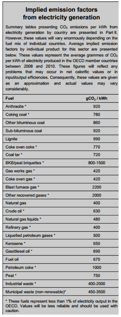 Emission factors from electricity generation