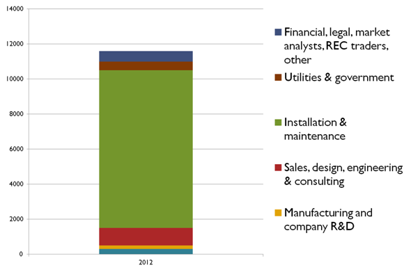 Employment in the Aus solar sector 2012