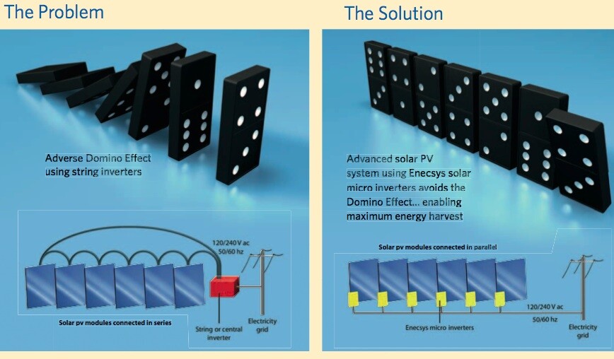 Enecsys Micro Inverters: Problem & Solution