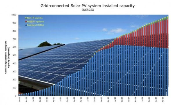 Energex Installed PV system capacity