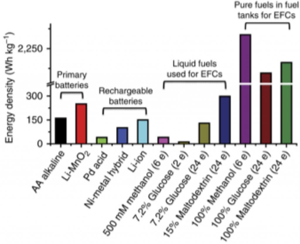 Energy Density Comparison Chart Sugar Batteries