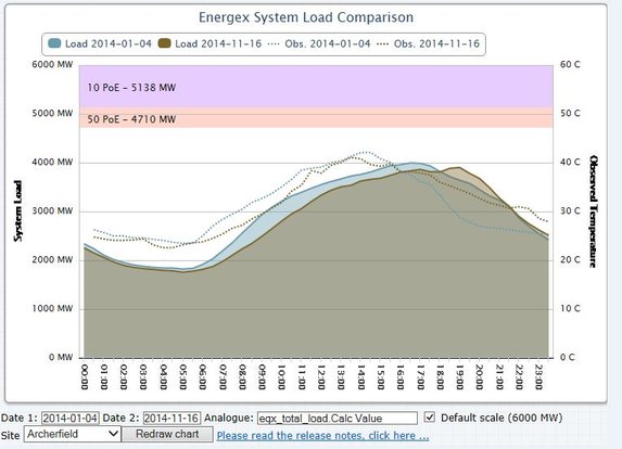 Energex System Load comparison