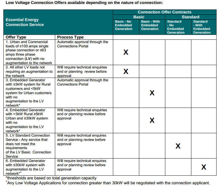 New Essential Energy grid-connection procedures for installing solar in NSW  - Solar Choice