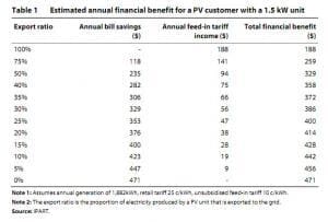 Estimated financial benefit for customers with a 1.5kW solar PV system