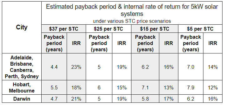 Stc Price Chart 2018