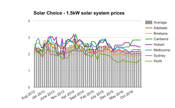Feb 2017 1-5kW residential solar system prices