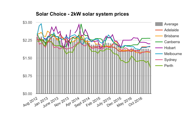 Feb 2017 2kW residential solar systemprices