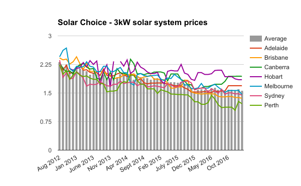 Feb 2017 3kW residential solar system prices