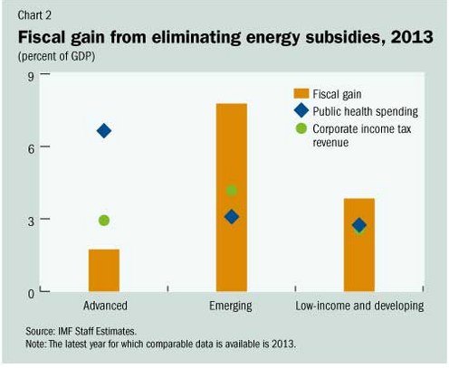 Fiscal gain from eliminating energy subsidies