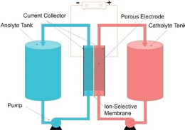 Flow Battery Diagram