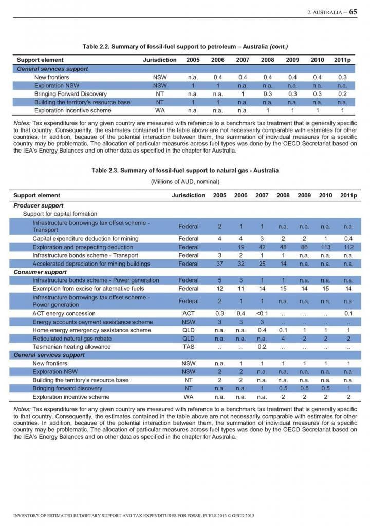 Fossil Fuel Support - Summary Table 2