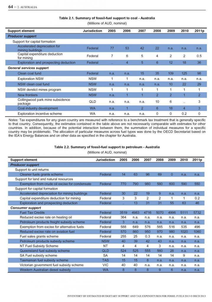 Fossil Fuel Support - Summary Table