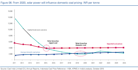 From 2020 solar influences coal prices