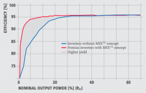 Fronius Inverters Efficiency with MIX concept