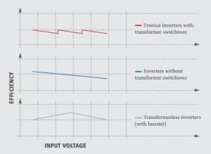 Fronius Inverters High Frequency Transformer Triple Peak Efficiency