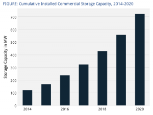 GTM Research Energy Storage for Commercial