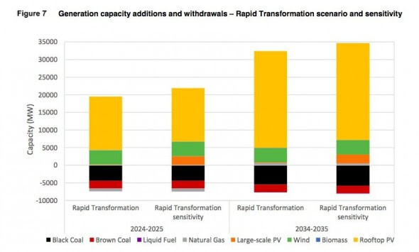Generation capacity additions and withdrawals