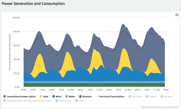Germany Power Consumption and Generation