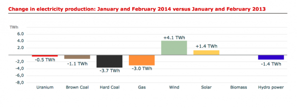 Germany electricity production change