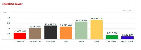 Germany installed power