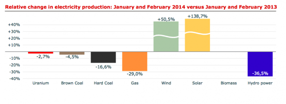 Germany electricity mix change