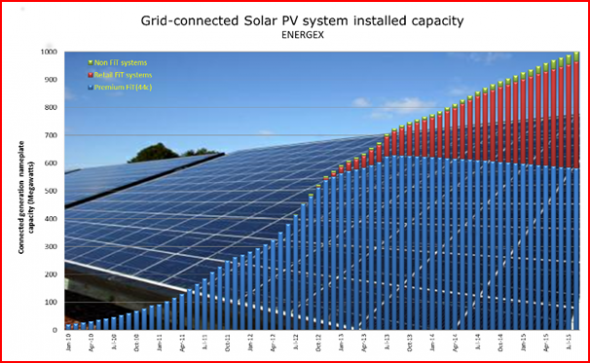 Grid-connected solar systems new
