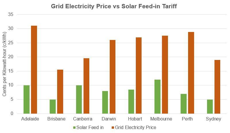 Prix de l'électricité en réseau vs tarif de rachat du solaire 10kW