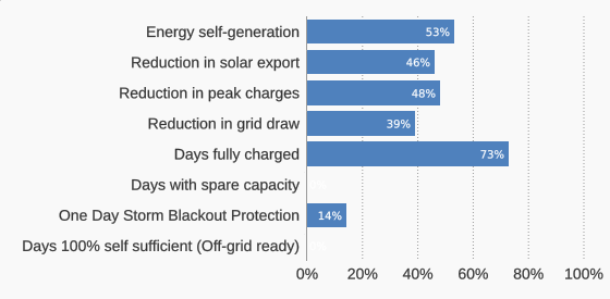 grid-independence-kpis-3kw-solar-enphase
