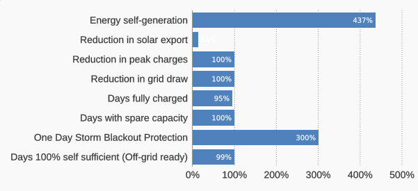 grid-independence-kpis-syd-30kwh-battery