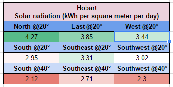 Hobart solar output comparison