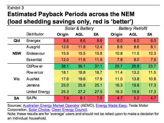 Household energy storage estimated payback periods