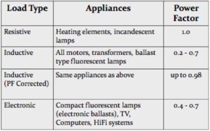 Household-equipment-power-factors