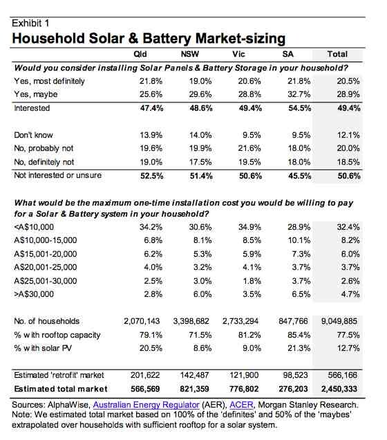 Household solar and battery market