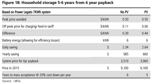Household storage payback