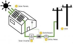How Solar Energy Works step by step