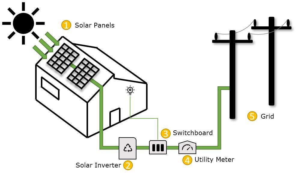 How Does Solar Energy Work Step By Step Solar Choice