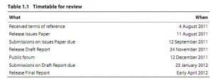 IPART NSW Solar Feed-in Tariff review timetable