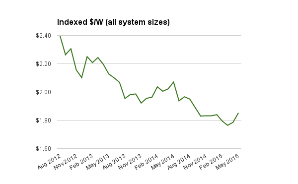 Index solar PV system prices May 2015