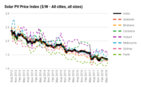 Solar PV Price Index