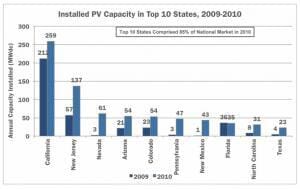 Installed Solar Power Capacity in the top 10 US States