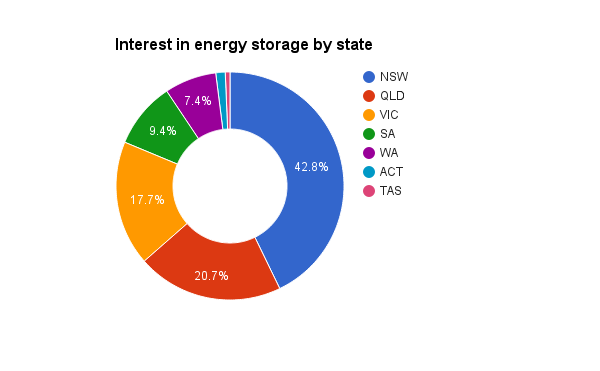 Interest in energy storage by state