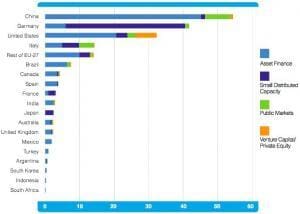 Investment by country and financing type Pew Charitable trust 2010