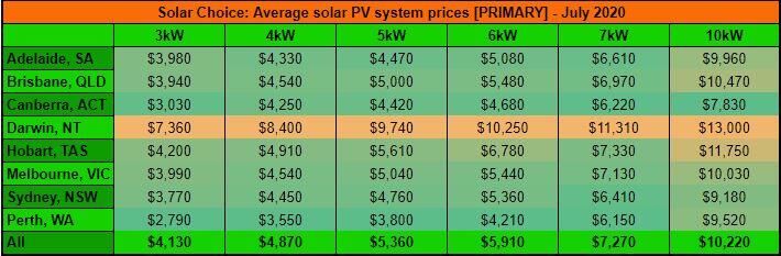 Average solar PV system prices [PRIMARY] - July 2020