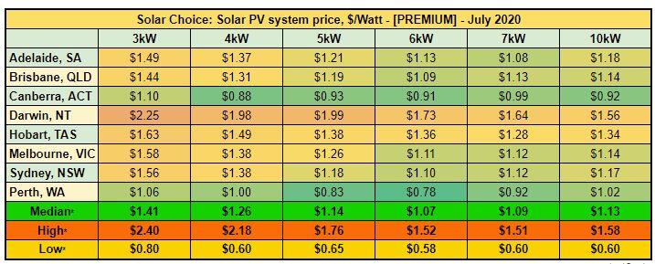 Average solar PV system prices [PREMIUM] - July 2020