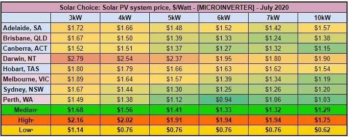 Solar PV system price, $/Watt - [MICROINVERTER] - July 2020
