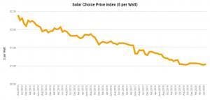 Price index per watt