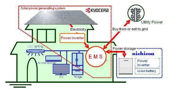 Kyocera Energy Management System Diagram Kyocera Energy Management System Diagram