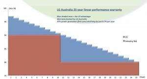 LG Solar Panel linear output warranty