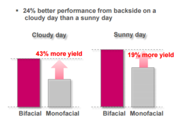 LG panel backside production sunny vs cloudy day